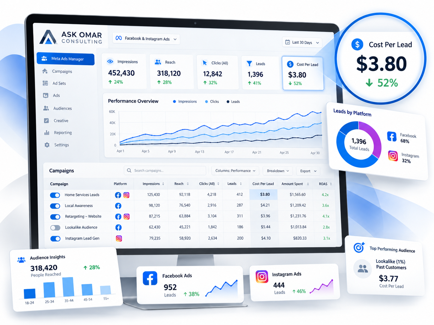 Illustrative Meta advertising dashboard with highlighted cost per lead of $3.80